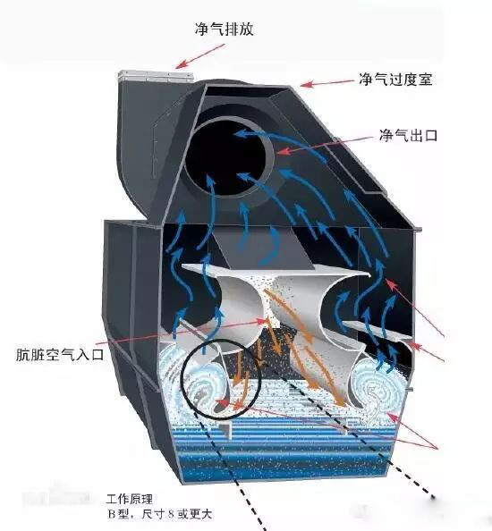 濕式除塵設(shè)備具有哪些特點？